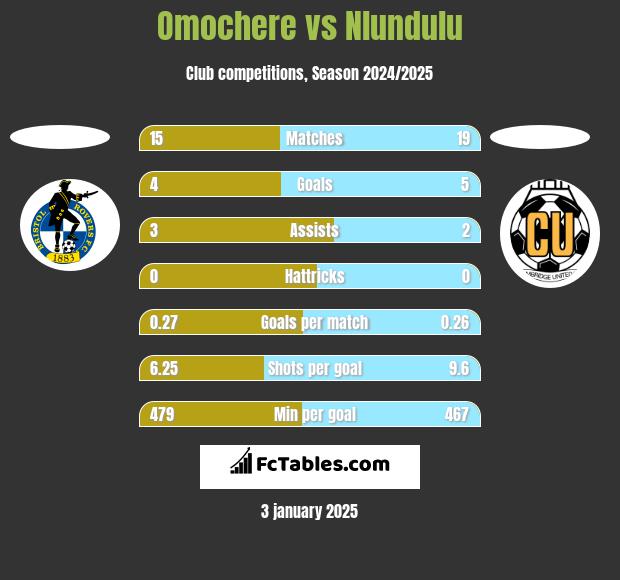 Omochere vs Nlundulu h2h player stats