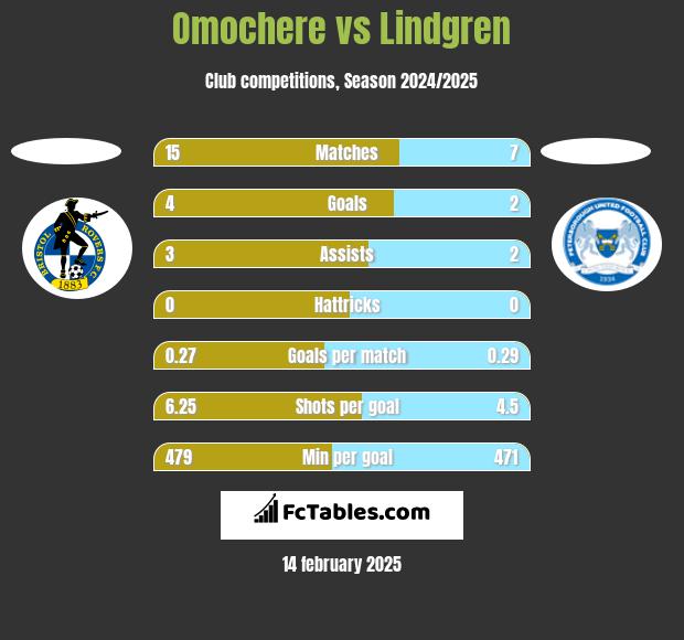 Omochere vs Lindgren h2h player stats