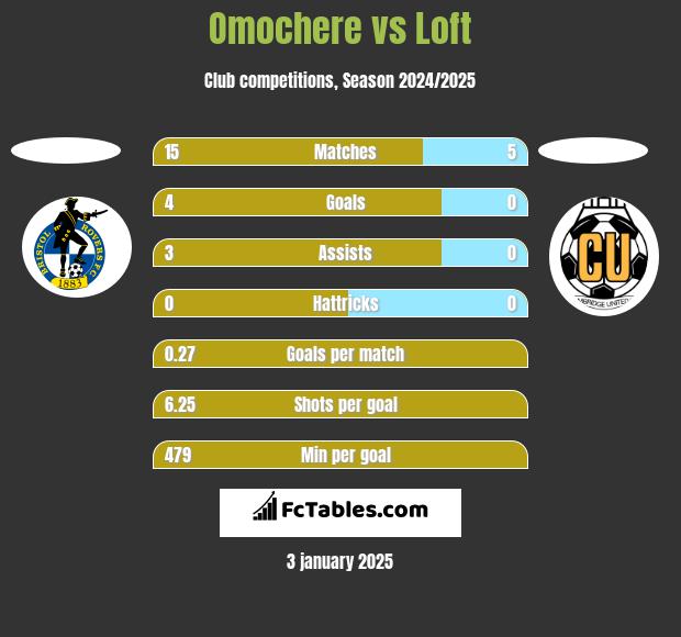 Omochere vs Loft h2h player stats