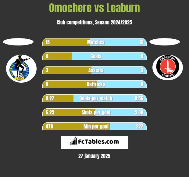 Omochere vs Leaburn h2h player stats