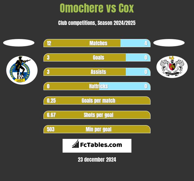 Omochere vs Cox h2h player stats