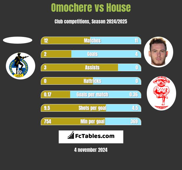 Omochere vs House h2h player stats