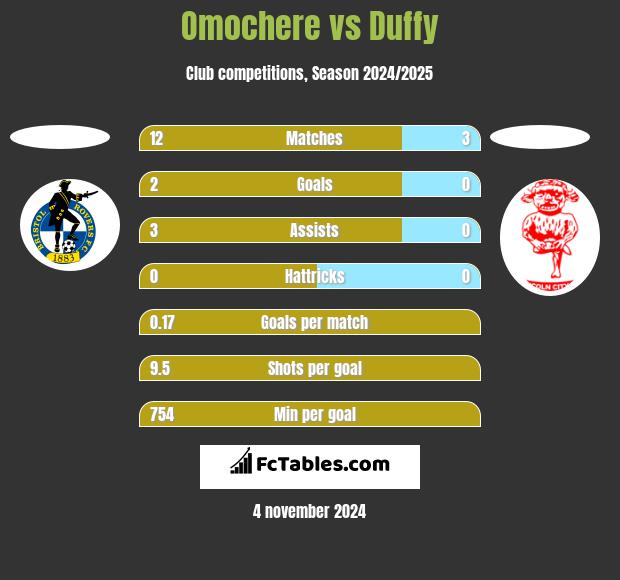 Omochere vs Duffy h2h player stats