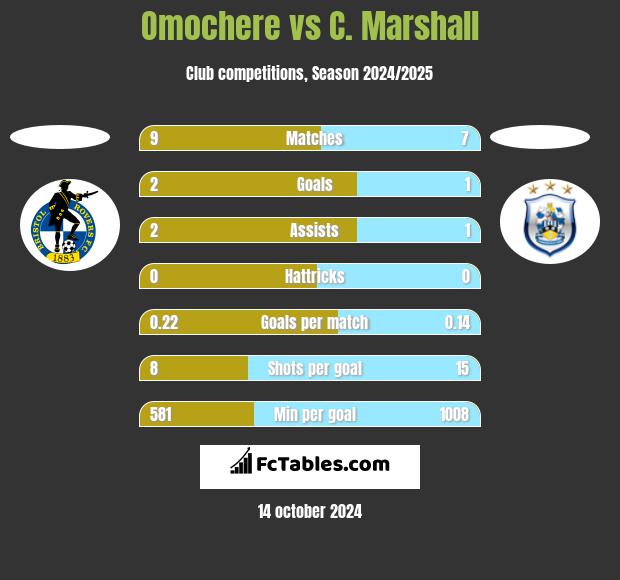 Omochere vs C. Marshall h2h player stats