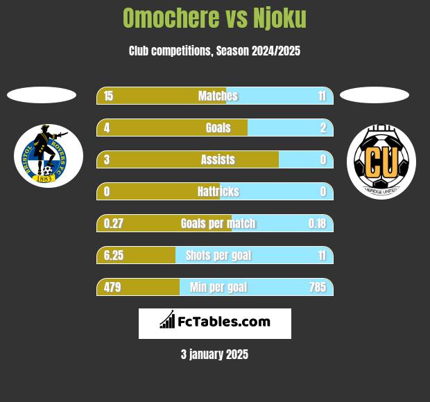 Omochere vs Njoku h2h player stats