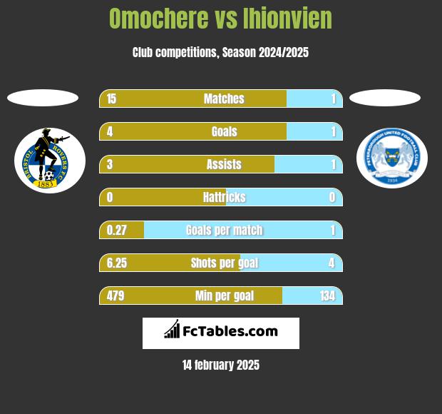 Omochere vs Ihionvien h2h player stats