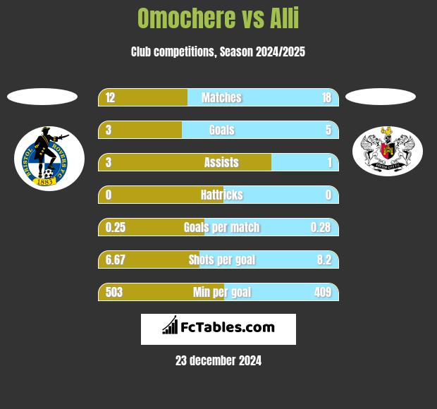 Omochere vs Alli h2h player stats