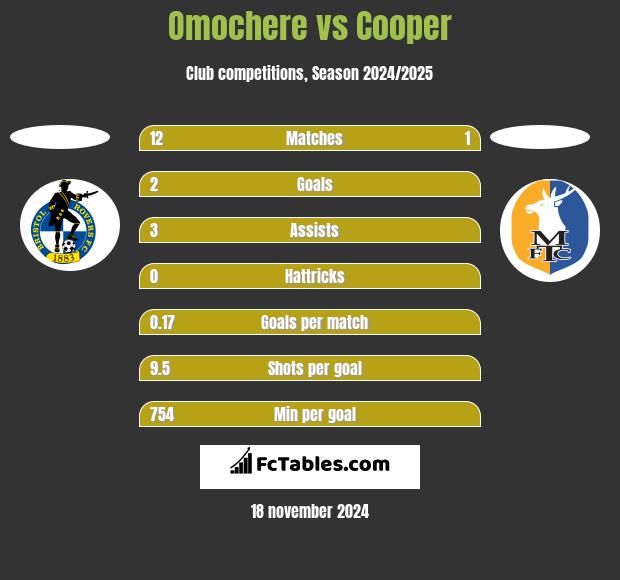 Omochere vs Cooper h2h player stats