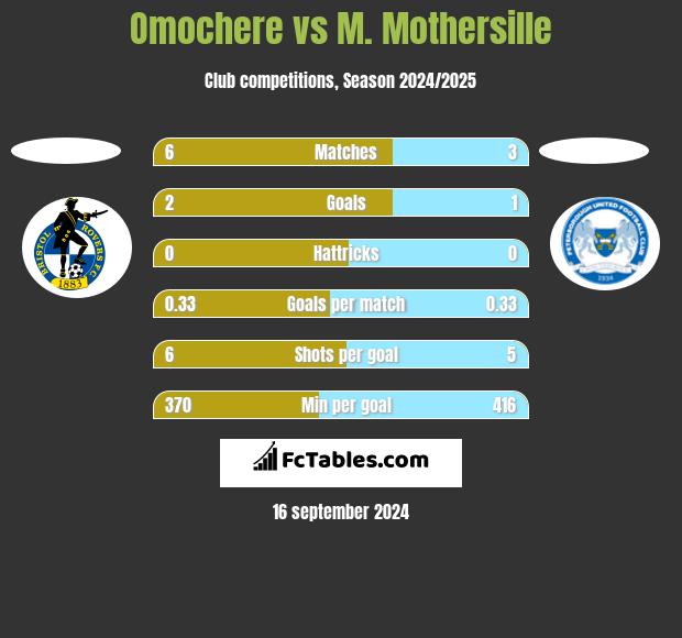 Omochere vs M. Mothersille h2h player stats