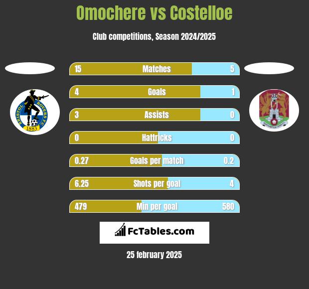 Omochere vs Costelloe h2h player stats