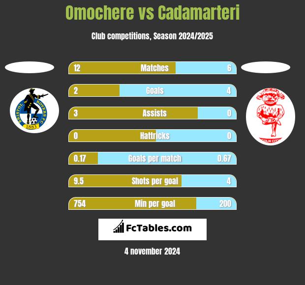 Omochere vs Cadamarteri h2h player stats