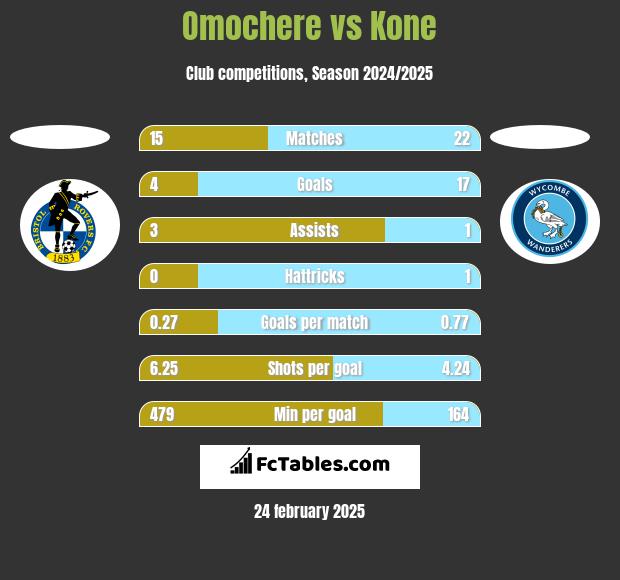 Omochere vs Kone h2h player stats