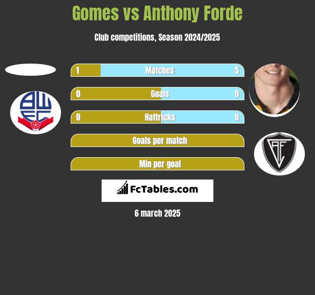 Gomes vs Anthony Forde h2h player stats