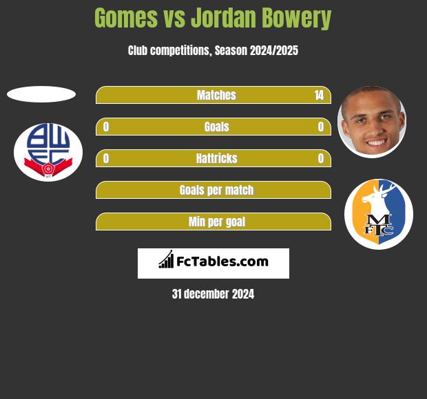 Gomes vs Jordan Bowery h2h player stats