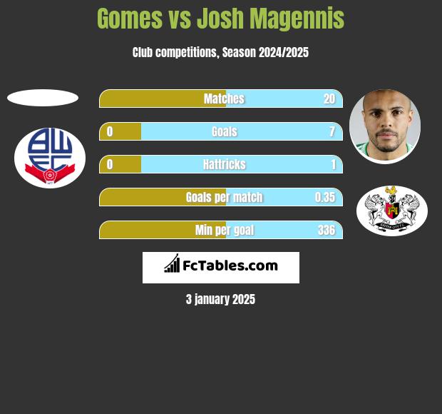 Gomes vs Josh Magennis h2h player stats