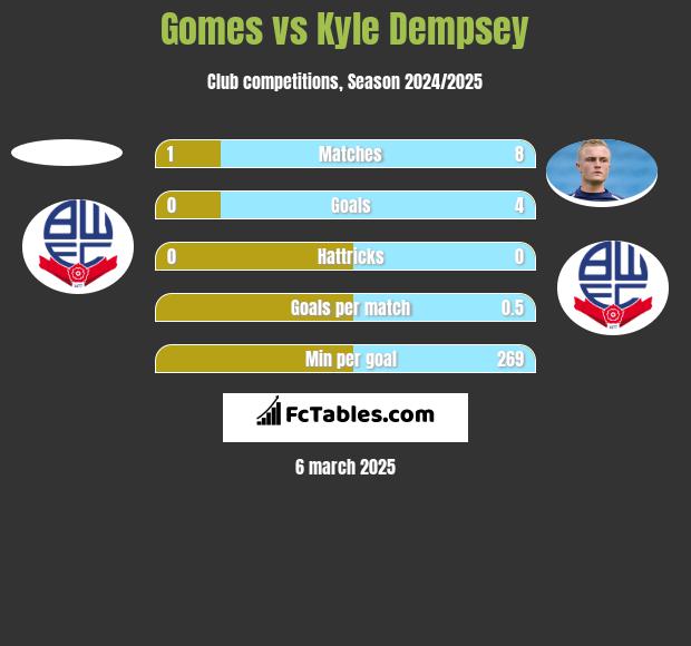 Gomes vs Kyle Dempsey h2h player stats