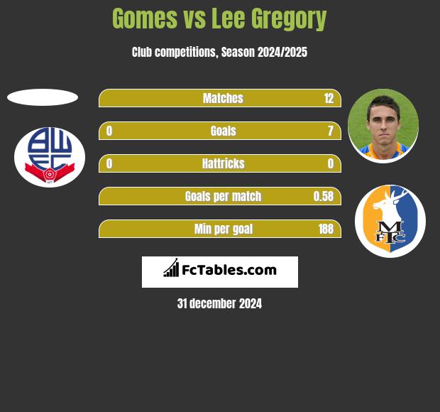 Gomes vs Lee Gregory h2h player stats