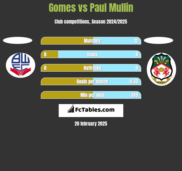 Gomes vs Paul Mullin h2h player stats