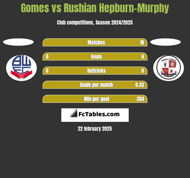 Gomes vs Rushian Hepburn-Murphy h2h player stats