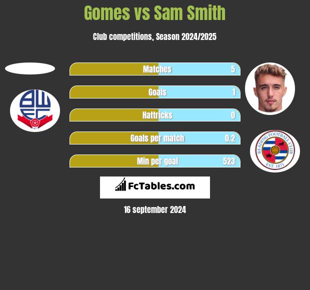 Gomes vs Sam Smith h2h player stats