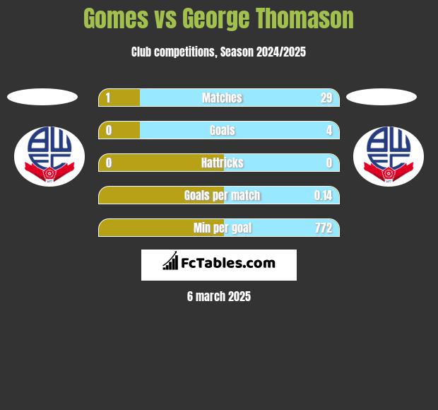 Gomes vs George Thomason h2h player stats