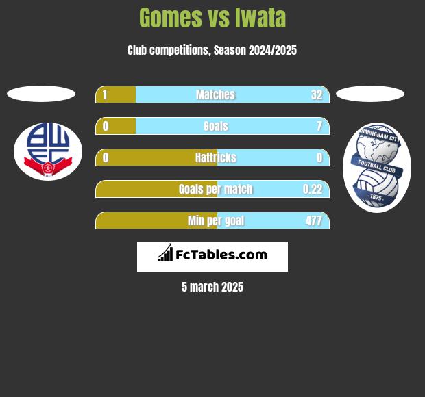 Gomes vs Iwata h2h player stats