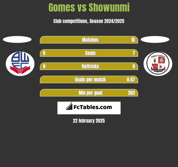 Gomes vs Showunmi h2h player stats