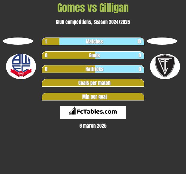 Gomes vs Gilligan h2h player stats