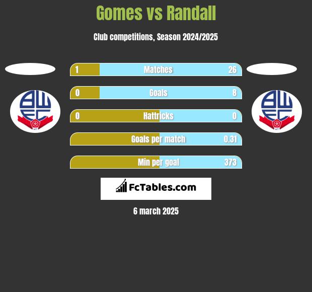 Gomes vs Randall h2h player stats