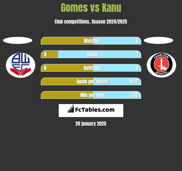 Gomes vs Kanu h2h player stats