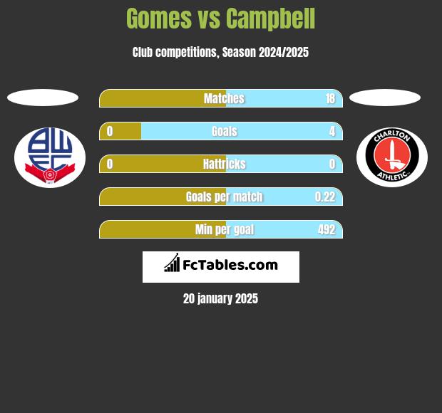 Gomes vs Campbell h2h player stats