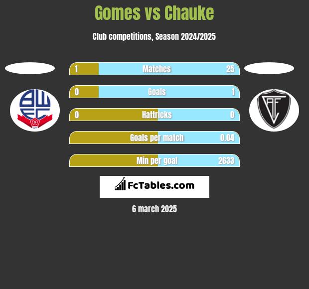 Gomes vs Chauke h2h player stats