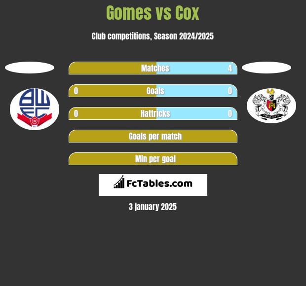 Gomes vs Cox h2h player stats