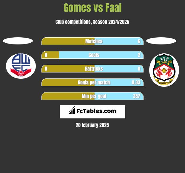 Gomes vs Faal h2h player stats