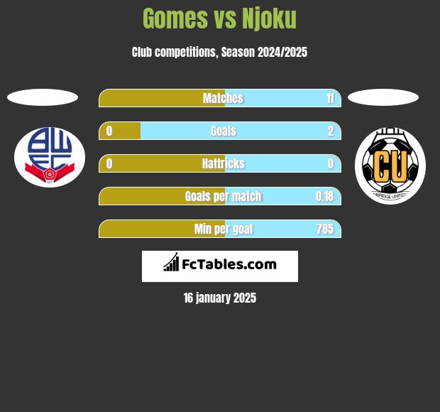 Gomes vs Njoku h2h player stats