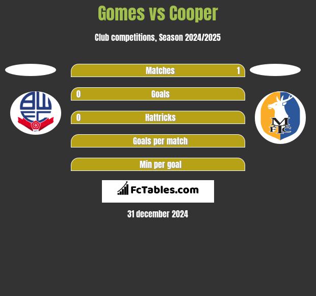 Gomes vs Cooper h2h player stats