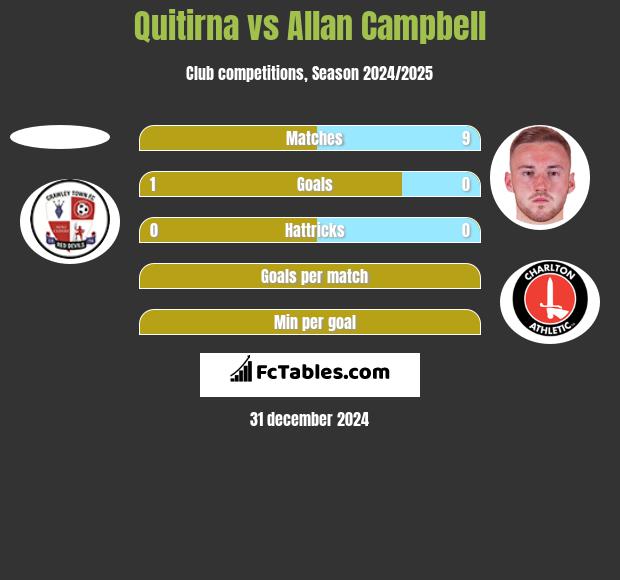 Quitirna vs Allan Campbell h2h player stats