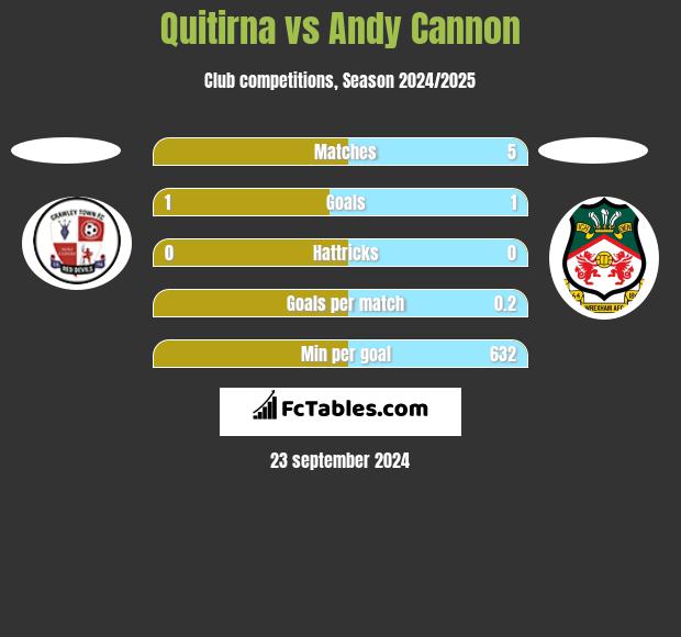 Quitirna vs Andy Cannon h2h player stats