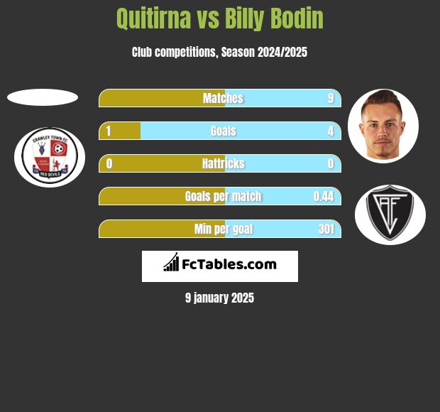 Quitirna vs Billy Bodin h2h player stats