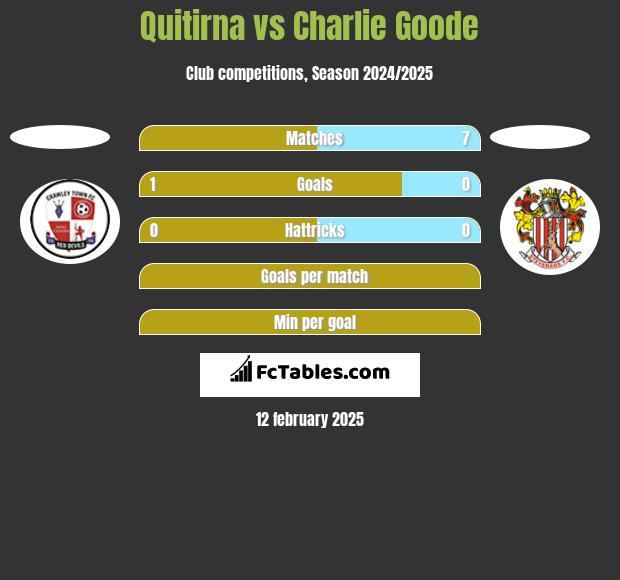 Quitirna vs Charlie Goode h2h player stats