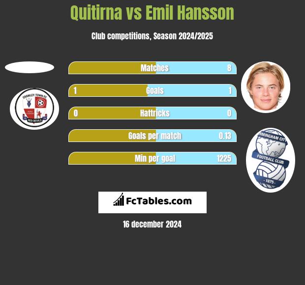 Quitirna vs Emil Hansson h2h player stats