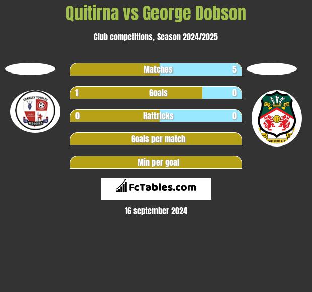 Quitirna vs George Dobson h2h player stats