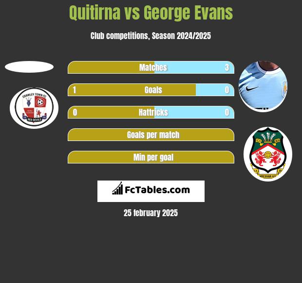 Quitirna vs George Evans h2h player stats