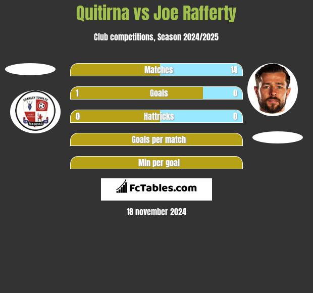 Quitirna vs Joe Rafferty h2h player stats