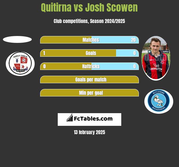 Quitirna vs Josh Scowen h2h player stats