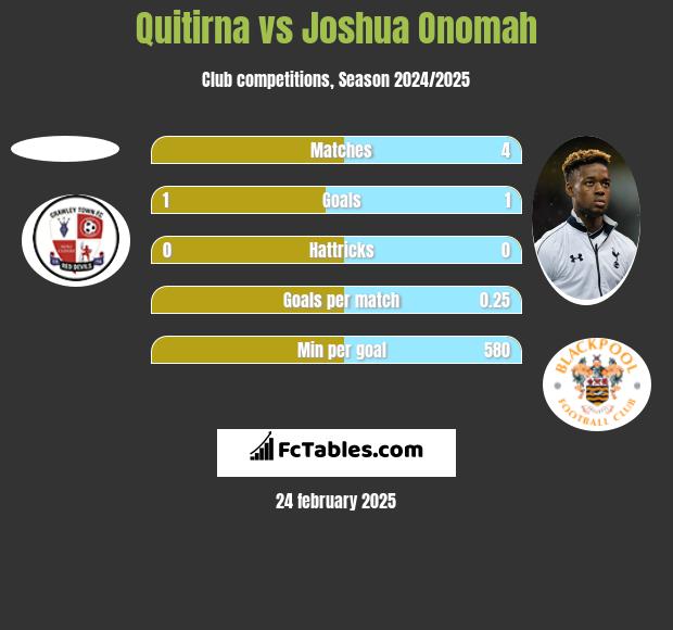 Quitirna vs Joshua Onomah h2h player stats