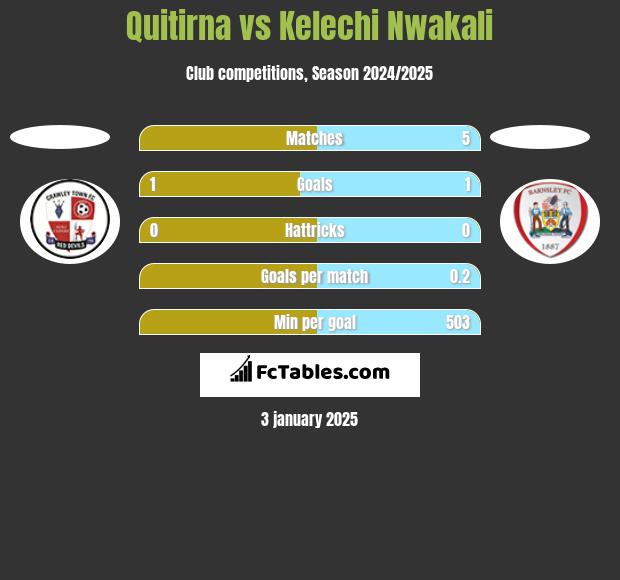 Quitirna vs Kelechi Nwakali h2h player stats