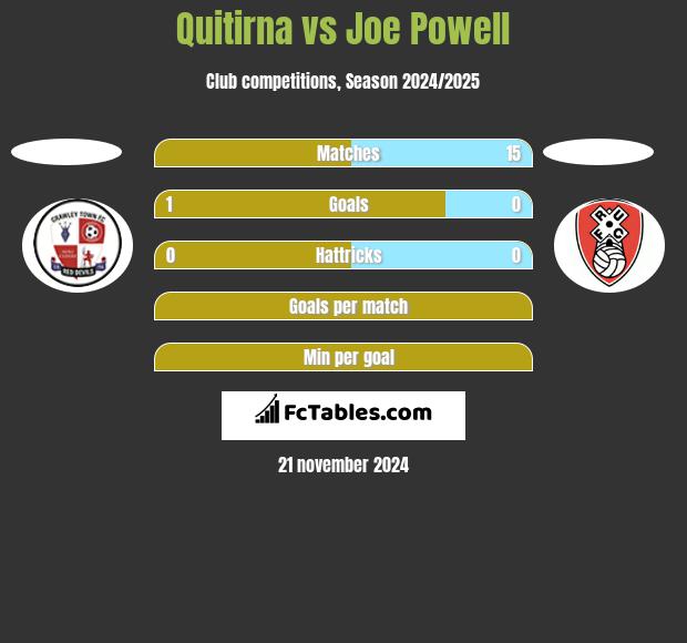 Quitirna vs Joe Powell h2h player stats