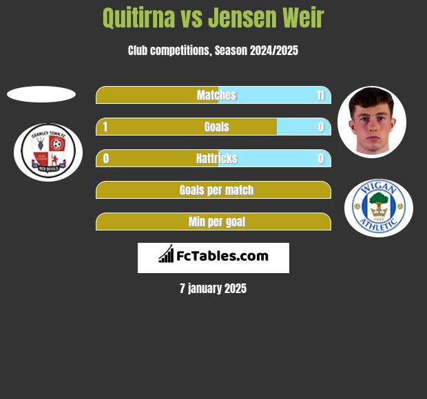 Quitirna vs Jensen Weir h2h player stats