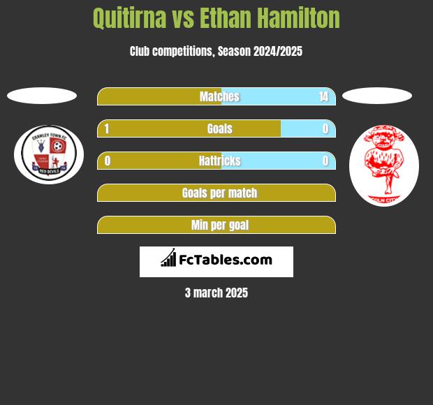 Quitirna vs Ethan Hamilton h2h player stats